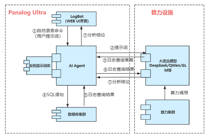 文本语义解码 → 会话/NetFlow 证据验证 → 结论综合