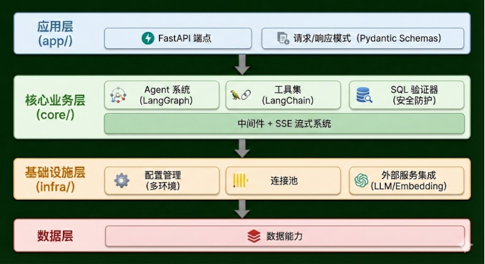Analysis AI Turbo分层架构