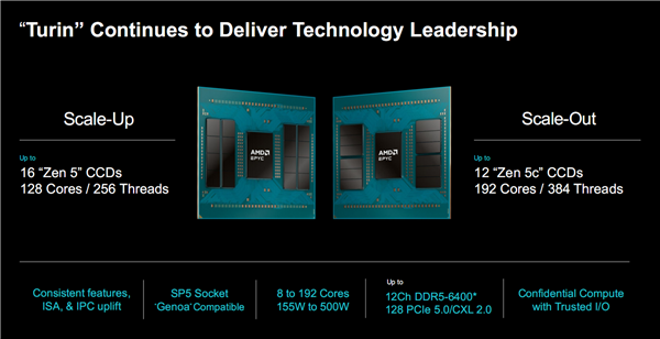 AMD发布第五代EPYC处理器9005系列:Zen5/5c架构,384线程5GHz！4倍性能碾压对手_云仲储存(深圳)科技有限公司