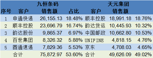 阿里巴巴印刷包装|这家低调的印刷大佬要上市：靠快递行业发家，年营收超14亿！及别人喊难