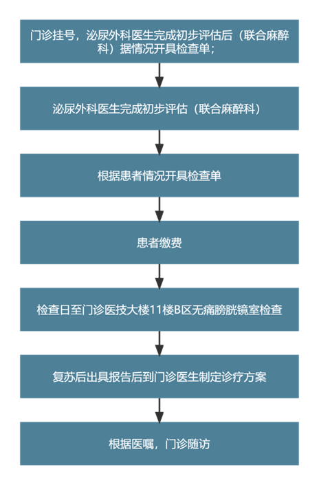 b膀胱镜为什么消毒患者福音！膀胱镜检查进入无痛新时代！_https://www.jmylbn.com_新闻资讯_第7张