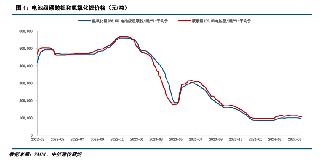 【shmet精选】碳酸锂月报:6月碳酸锂价格进一步下跌概率大