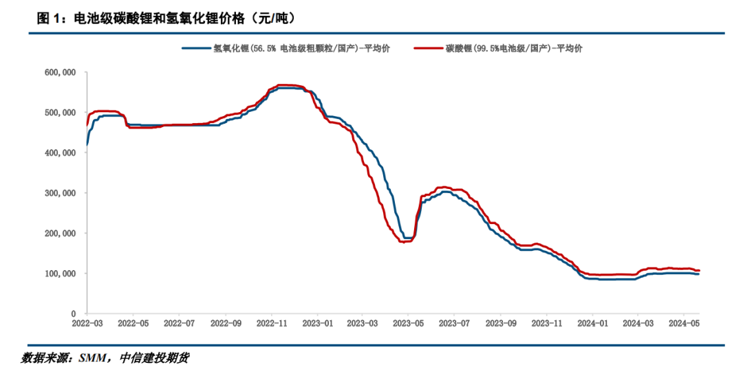 "【shmet精选】碳酸锂月报:6月碳酸锂价格进一步下跌概率大"-上海金属