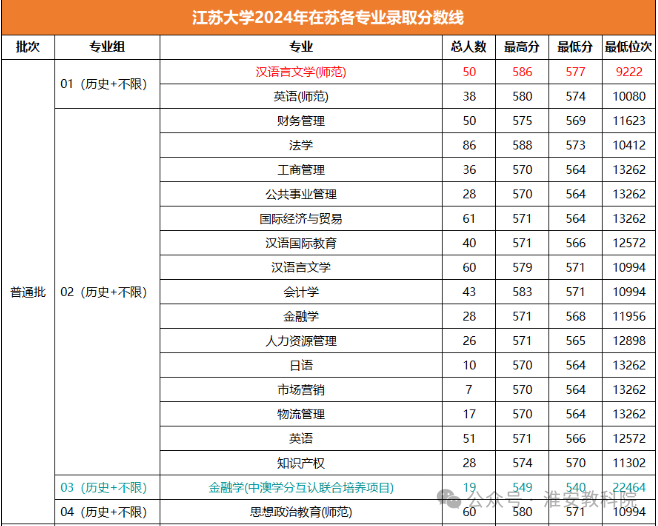 2023年集寧師范學院錄取分數線(2023-2024各專業最低錄取分數線)_師范類大學專業分數線_師范學院最低錄取分數