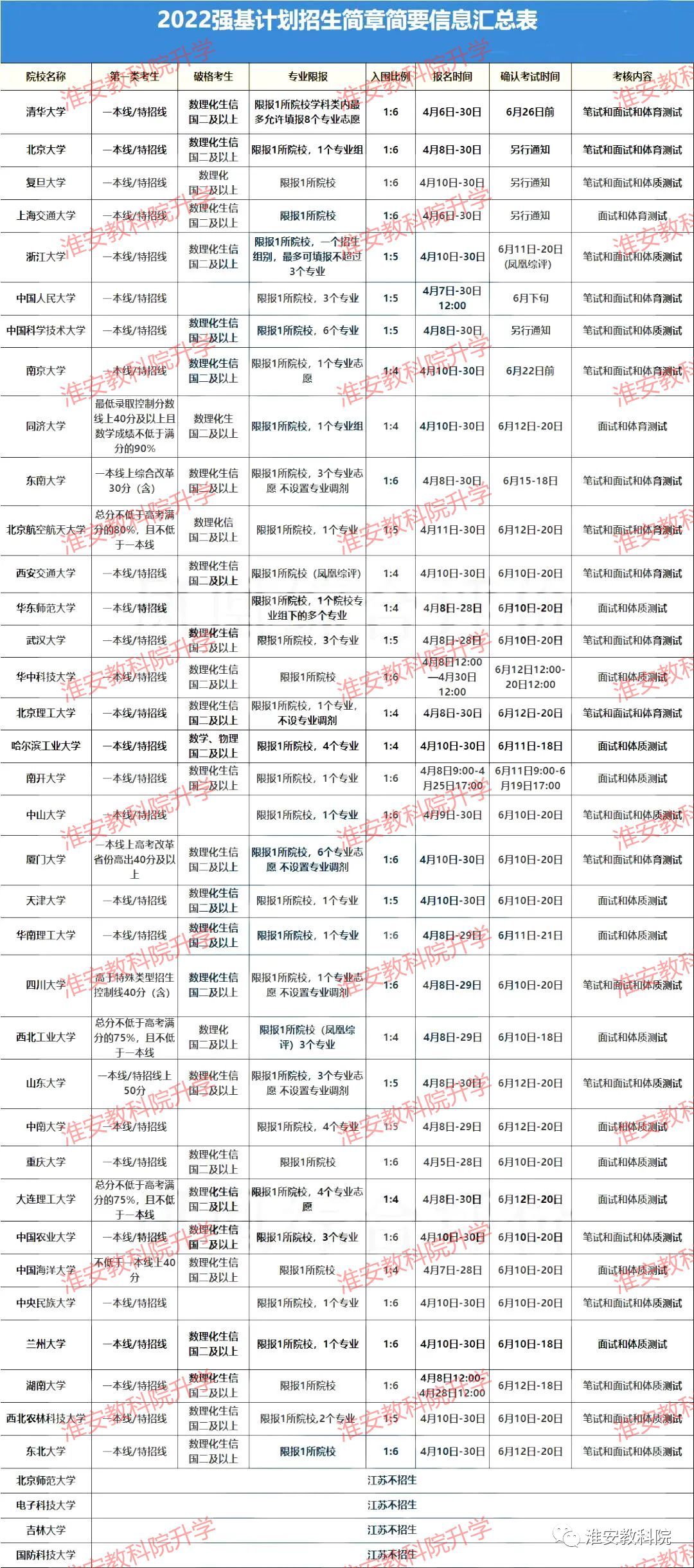 2022年强基计划招生简章汇总(图2)