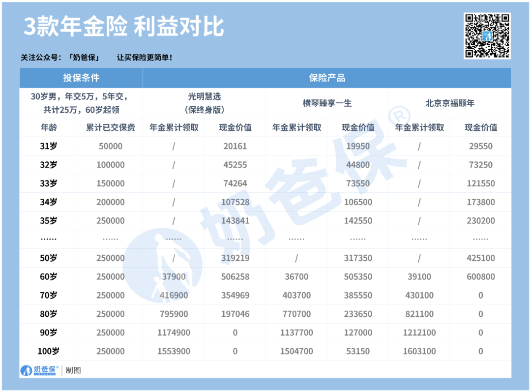 光明慧选测评，养老年金险的天花板！可惜离下架不远！