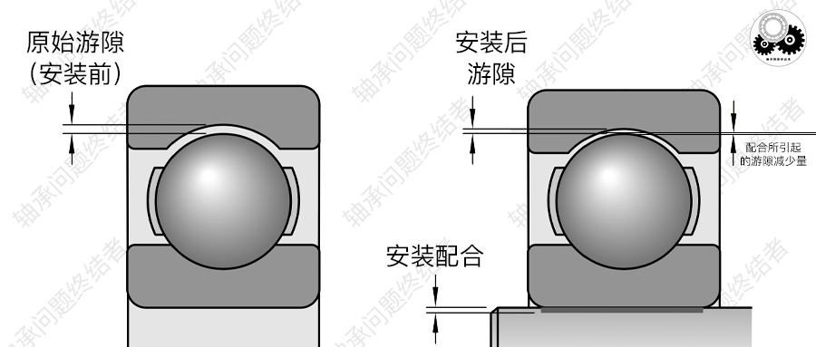 影响轴承游隙的因素的图2
