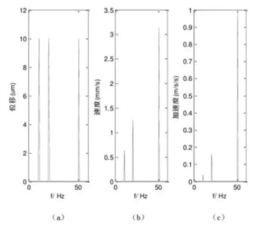 细说振动位移、速度、加速度的图3