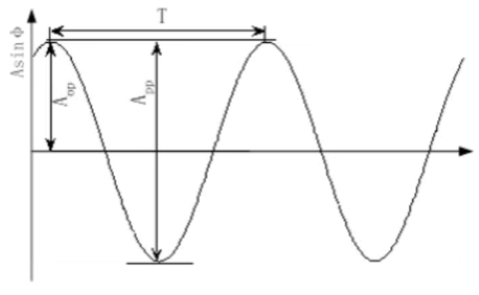细说振动位移、速度、加速度的图2