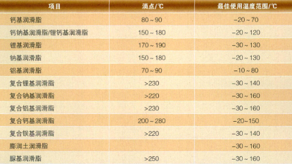 轴承润滑脂的温度怎么选（校核计算）？