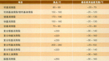 轴承润滑脂的温度怎么选（校核计算）？的图1