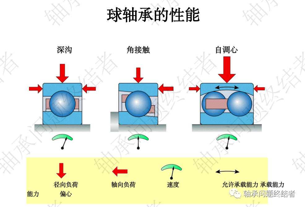 滚动轴承介绍PPT（球轴承）的图2