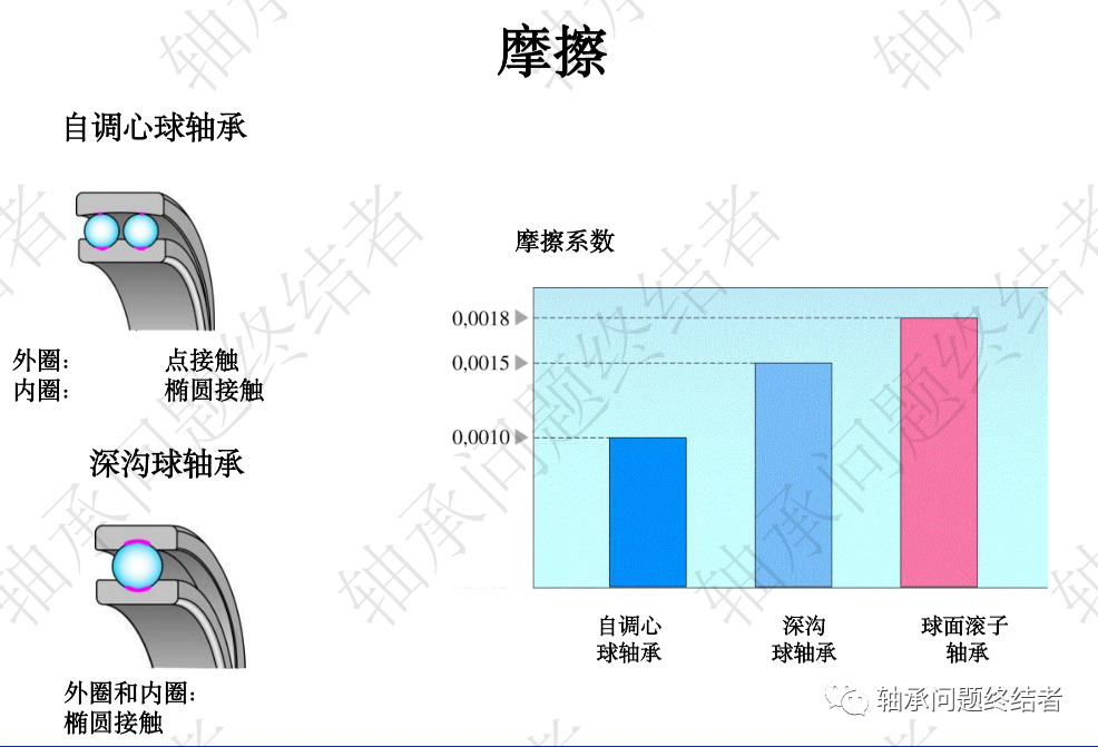 滚动轴承介绍PPT（球轴承）的图15