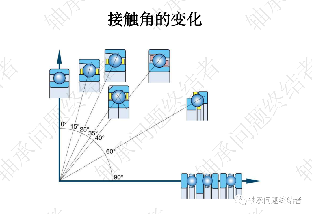 滚动轴承介绍PPT（角接触球轴承）的图3