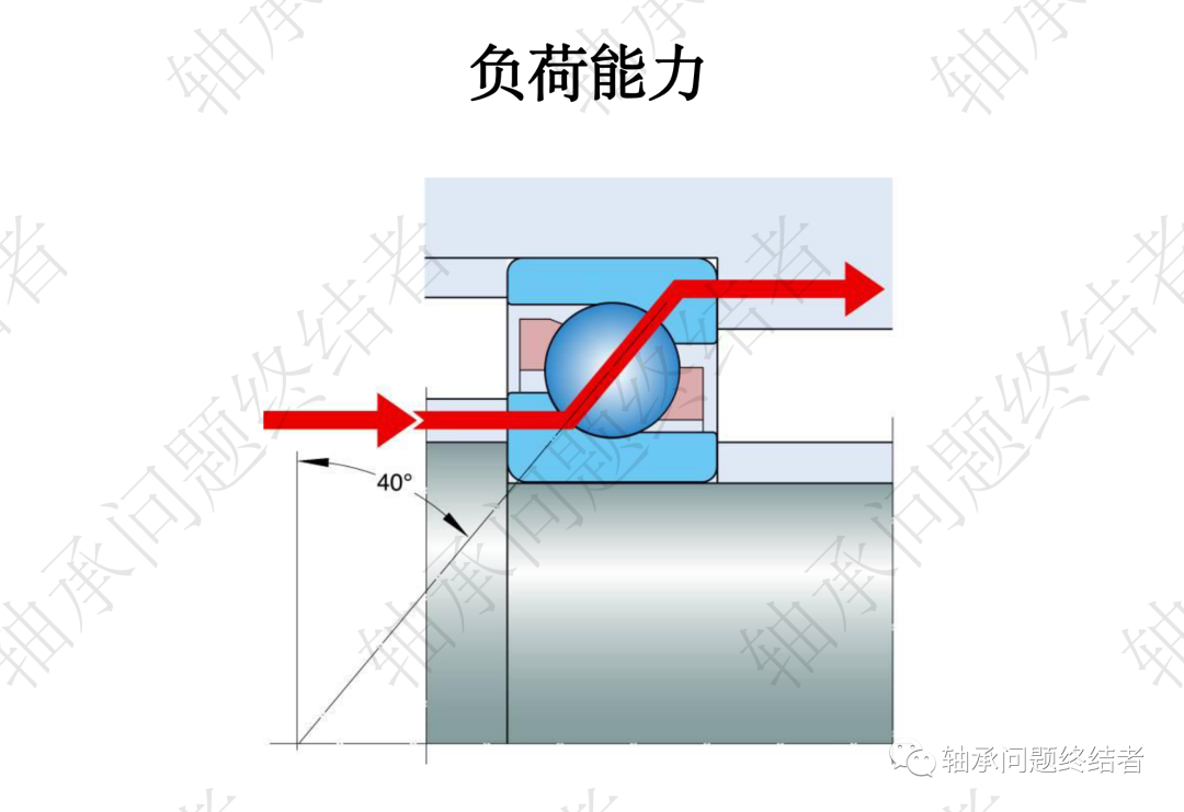 滚动轴承介绍PPT（角接触球轴承）的图4