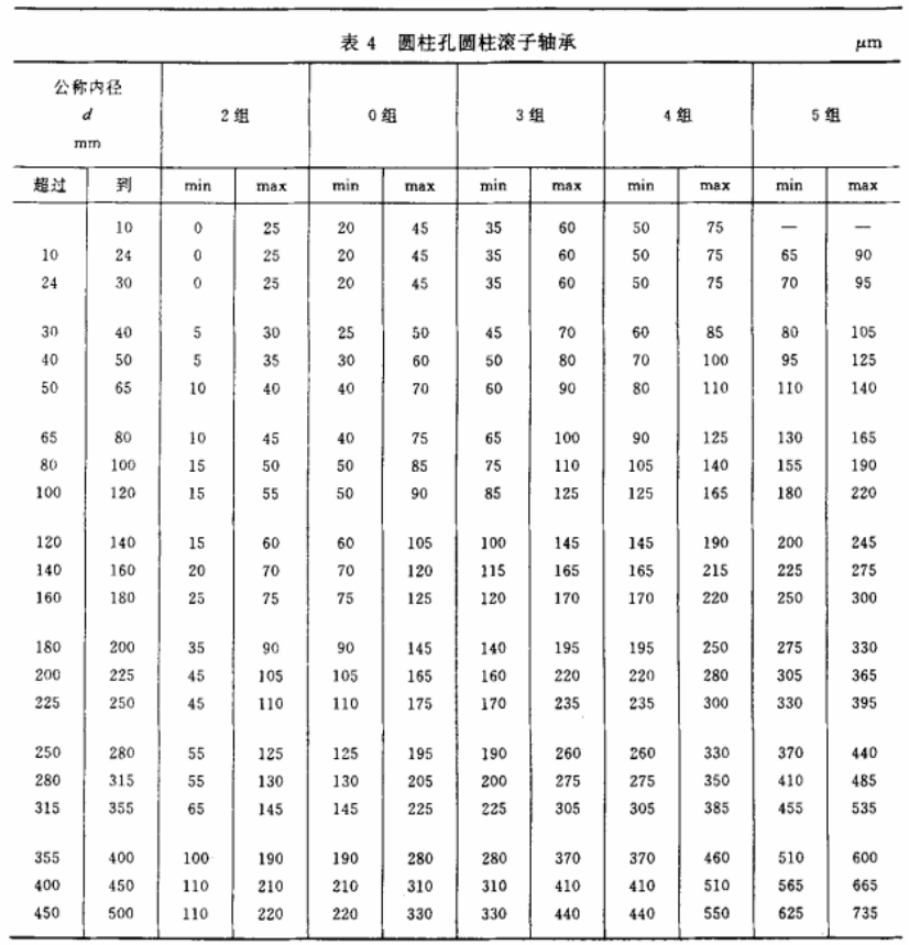 轴承游隙定义与分组的图2