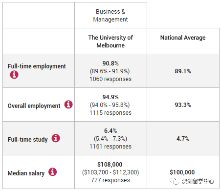 悉尼大學:$90,000