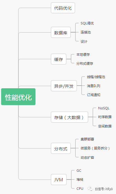 架构必知：后端服务实战之性能优化
