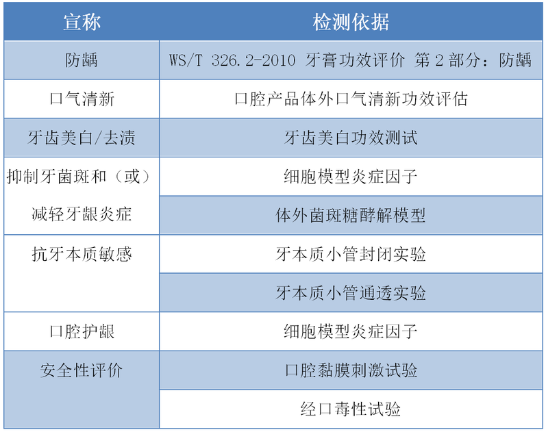 守護口腔健康 | 譜尼測試持續發力日化領域的圖2