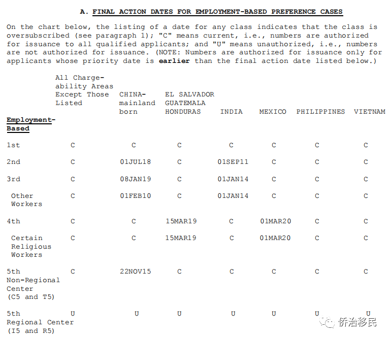 【美国】2021年9月最新绿卡排期发布！