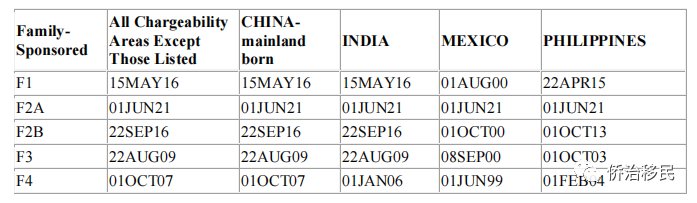 【美国】2021年9月最新绿卡排期发布！