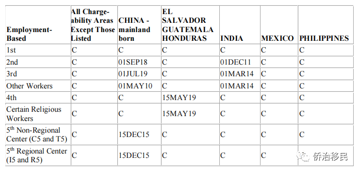【美国】2021年9月最新绿卡排期发布！