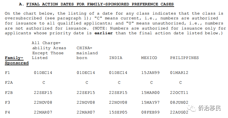 【美国】2021年9月最新绿卡排期发布！
