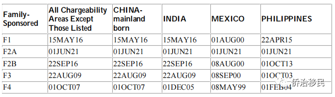 2021年8月绿卡排期：亲属移民前进缓慢，职业移民EB2再次大幅前进4个月！