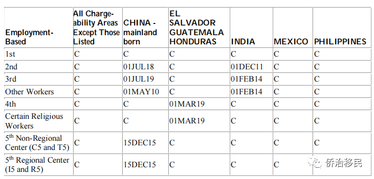 2021年8月绿卡排期：亲属移民前进缓慢，职业移民EB2再次大幅前进4个月！