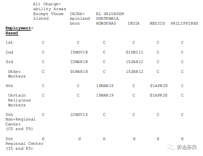 【美国】2021年11月最新绿卡排期发布！EB-2前进137天