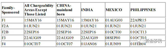 【美国】2021年11月最新绿卡排期发布！EB-2前进137天