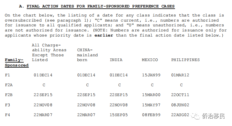 【美国】2021年11月最新绿卡排期发布！EB-2前进137天