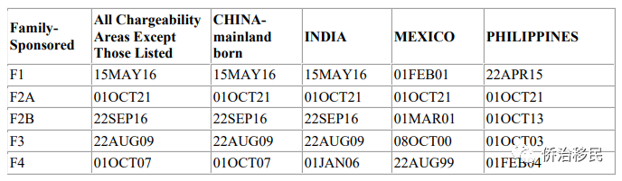【美国】2022年1月最新绿卡排期发布！EB-2前进21天