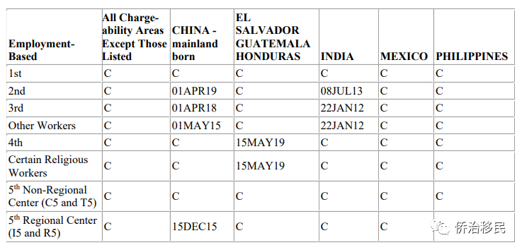 【美国】2022年2月最新绿卡排期发布！EB-2前进38天