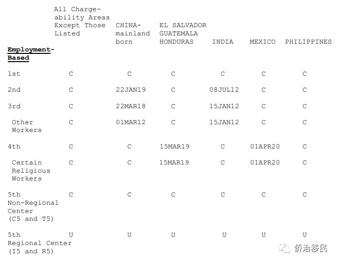 【美国】2022年1月最新绿卡排期发布！EB-2前进21天