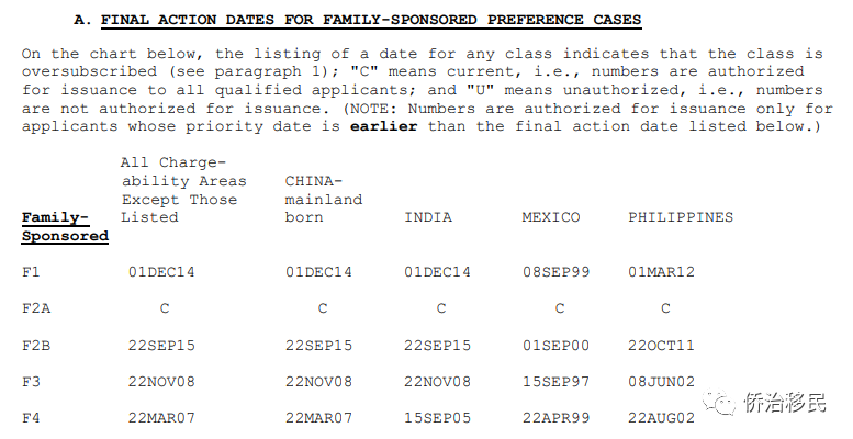 【美国】2022年1月最新绿卡排期发布！EB-2前进21天