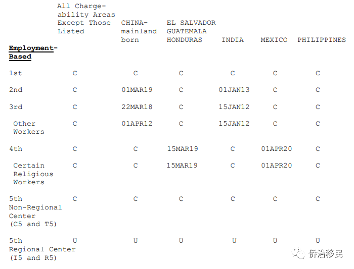【美国】2022年2月最新绿卡排期发布！EB-2前进38天