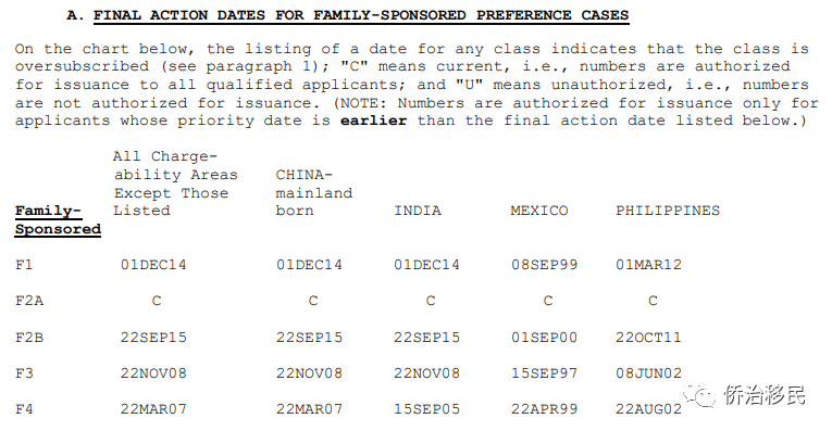 【美国】2022年2月最新绿卡排期发布！EB-2前进38天