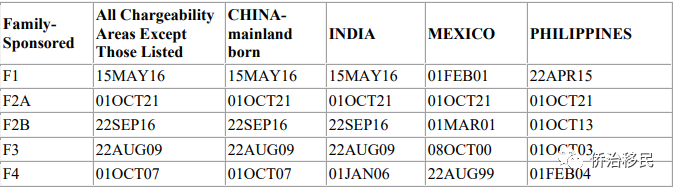 【美国】2022年2月最新绿卡排期发布！EB-2前进38天