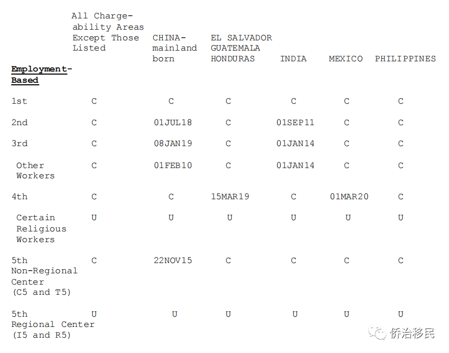 【美国】2021年10月最新绿卡排期发布！EB-3递件日期竟倒退167天！
