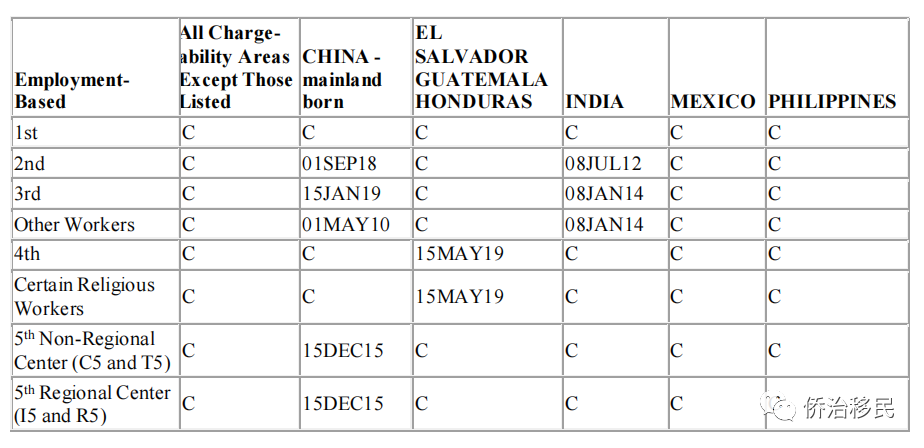 【美国】2021年10月最新绿卡排期发布！EB-3递件日期竟倒退167天！
