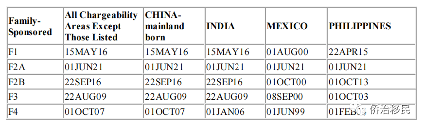 【美国】2021年10月最新绿卡排期发布！EB-3递件日期竟倒退167天！