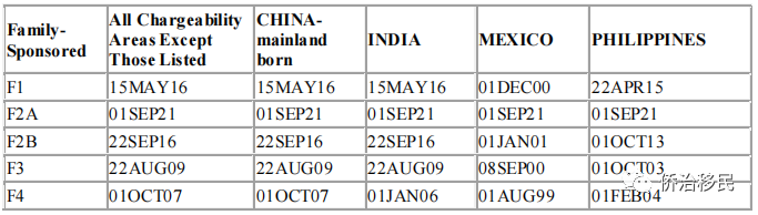【美国】2021年12月最新绿卡排期发布！EB-2稳步前进47天