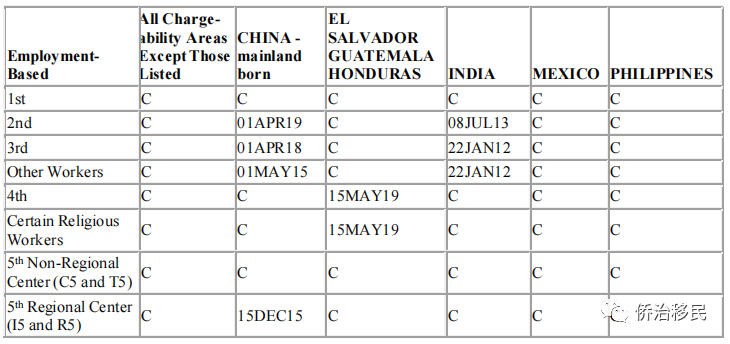 【美国】2021年12月最新绿卡排期发布！EB-2稳步前进47天