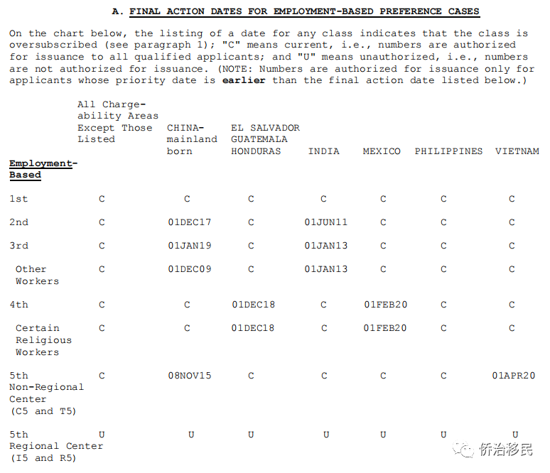 2021年7月美国最新绿卡排期发布！