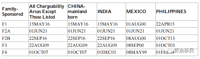 2021年7月美国最新绿卡排期发布！