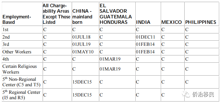 2021年7月美国最新绿卡排期发布！