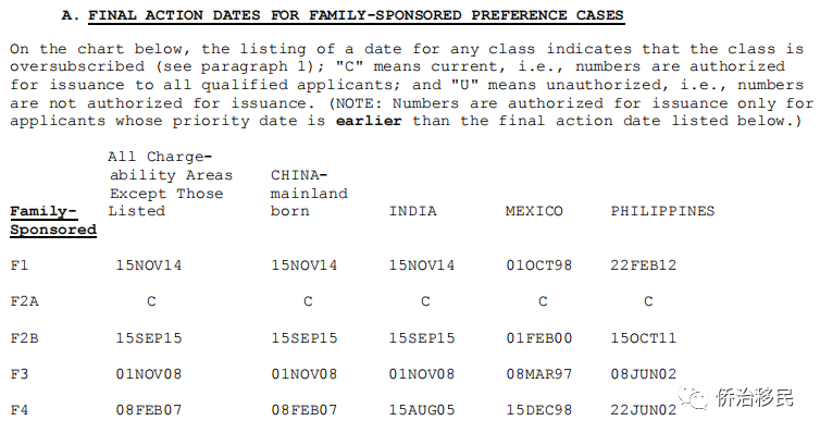 2021年7月美国最新绿卡排期发布！