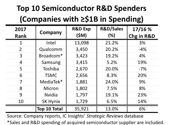 全球18家半导体公司2017年研发投入超10亿美元，无大陆企业入榜