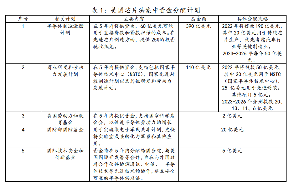 美國“芯片法案”對我國集成電路產業的影響和建議